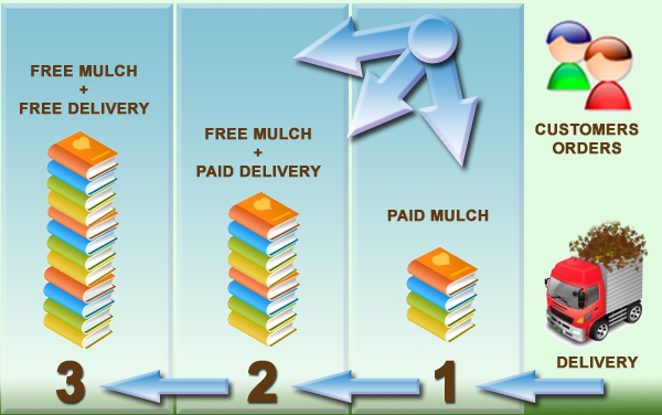 How MulchNet Works?